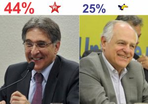 Pimentel (PT) com 44% e Pimenta (PSDB) com apenas 25%, a eleição pode ser decidida já no primeiro turno em Minas ibope minas